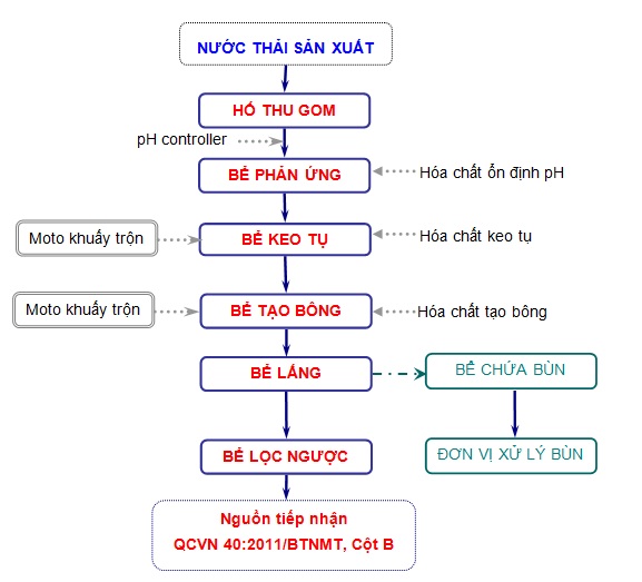 xu_ly_nuoc_thai_xi_ma